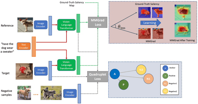 Figure 3 for Learning with Multi-modal Gradient Attention for Explainable Composed Image Retrieval