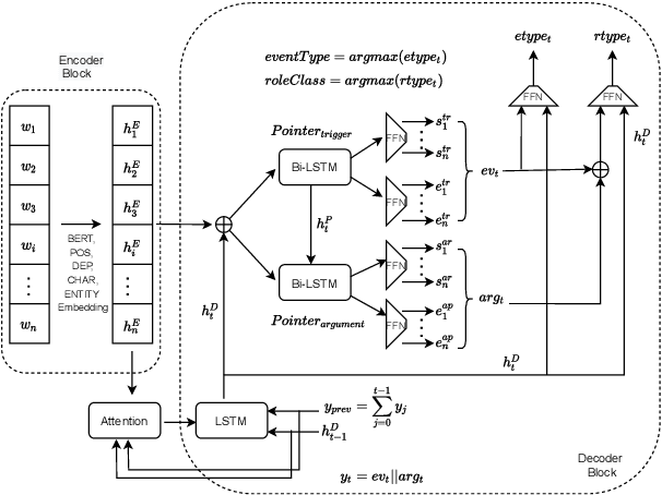 Figure 2 for PESE: Event Structure Extraction using Pointer Network based Encoder-Decoder Architecture