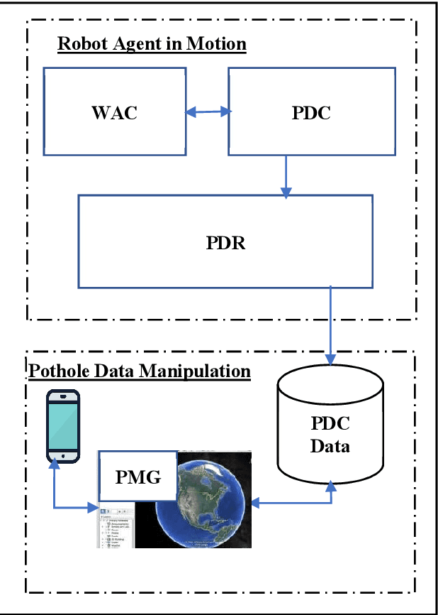 Figure 1 for IoT-Based Pothole Mapping Agent with Remote Visualization