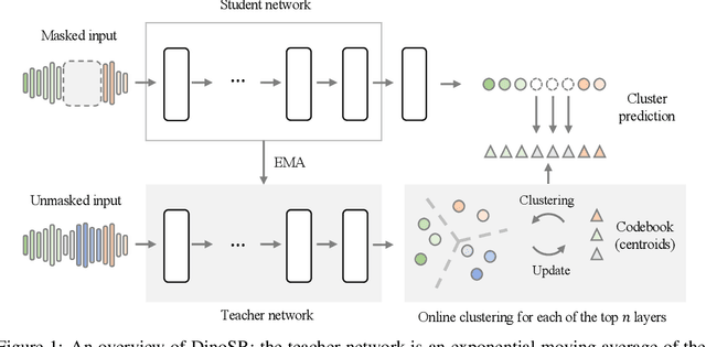 Figure 1 for DinoSR: Self-Distillation and Online Clustering for Self-supervised Speech Representation Learning