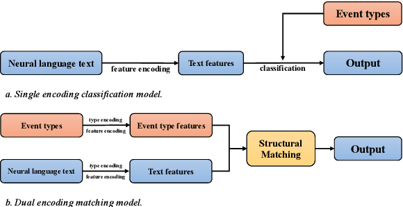 Figure 1 for Joint Event Extraction via Structural Semantic Matching