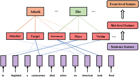 Figure 3 for Joint Event Extraction via Structural Semantic Matching