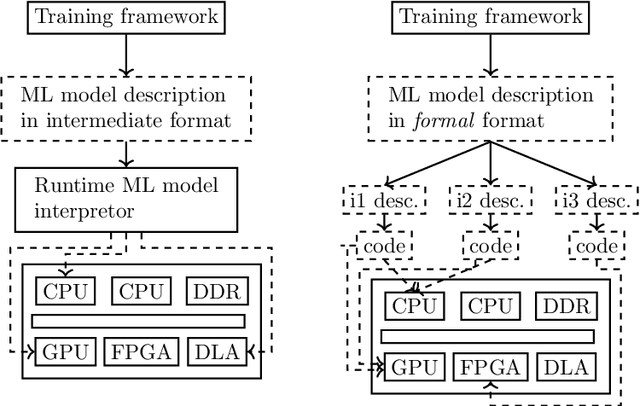 Figure 1 for Formal description of ML models for unambiguous implementation