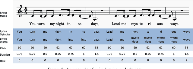 Figure 3 for Controllable Lyrics-to-Melody Generation