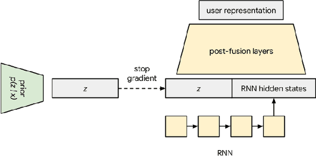 Figure 3 for Latent User Intent Modeling for Sequential Recommenders