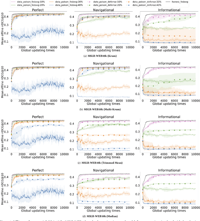 Figure 3 for An Analysis of Untargeted Poisoning Attack and Defense Methods for Federated Online Learning to Rank Systems