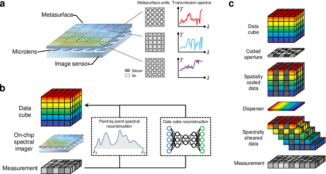 Figure 1 for Deep-learning-based on-chip rapid spectral imaging with high spatial resolution