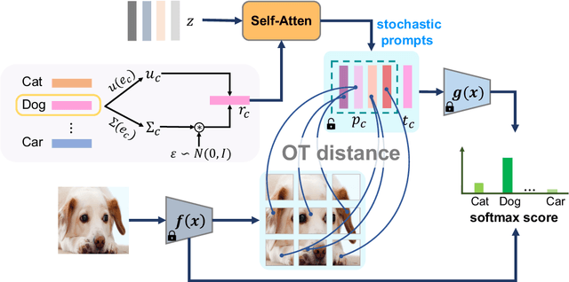 Figure 3 for Patch-Token Aligned Bayesian Prompt Learning for Vision-Language Models