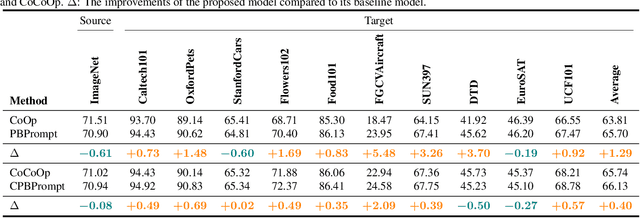 Figure 4 for Patch-Token Aligned Bayesian Prompt Learning for Vision-Language Models