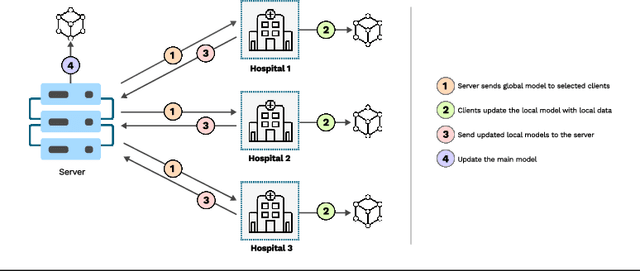 Figure 1 for Federated Learning for Healthcare Domain - Pipeline, Applications and Challenges