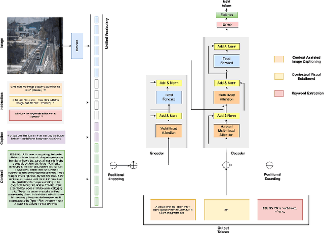 Figure 3 for "Let's not Quote out of Context": Unified Vision-Language Pretraining for Context Assisted Image Captioning