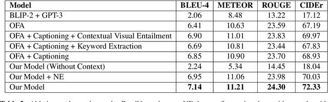 Figure 4 for "Let's not Quote out of Context": Unified Vision-Language Pretraining for Context Assisted Image Captioning