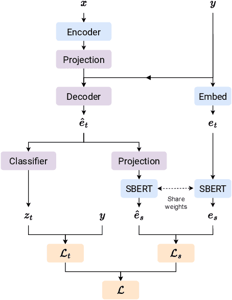 Figure 1 for Multitask learning in Audio Captioning: a sentence embedding regression loss acts as a regularizer