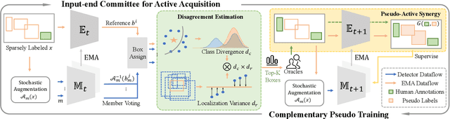 Figure 4 for Box-Level Active Detection