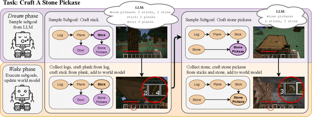Figure 1 for Do Embodied Agents Dream of Pixelated Sheep?: Embodied Decision Making using Language Guided World Modelling