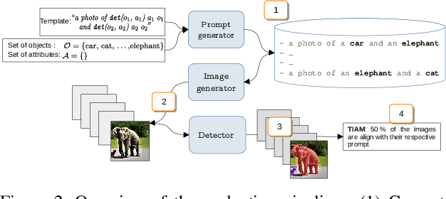 Figure 3 for TIAM -- A Metric for Evaluating Alignment in Text-to-Image Generation