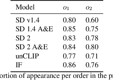 Figure 4 for TIAM -- A Metric for Evaluating Alignment in Text-to-Image Generation