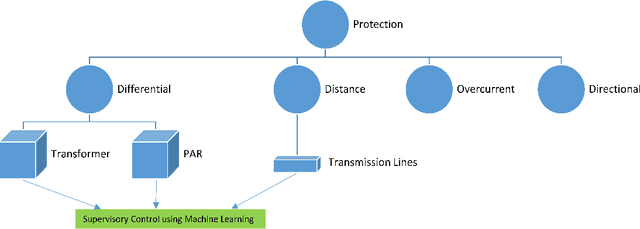 Figure 1 for Data-driven Protection of Transformers, Phase Angle Regulators, and Transmission Lines in Interconnected Power Systems