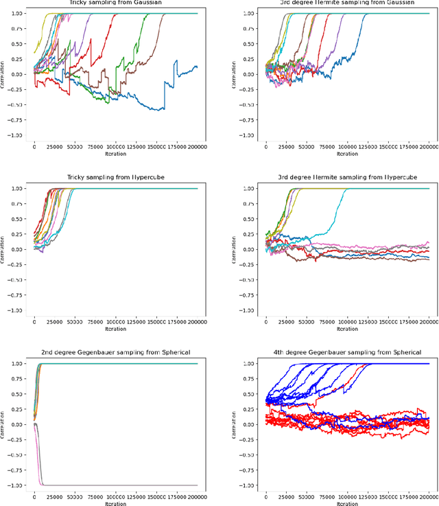 Figure 2 for On Single Index Models beyond Gaussian Data