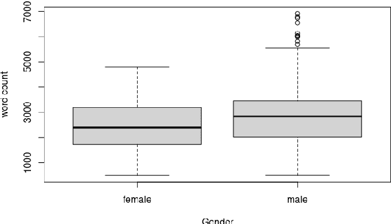 Figure 2 for Analysis of Male and Female Speakers' Word Choices in Public Speeches