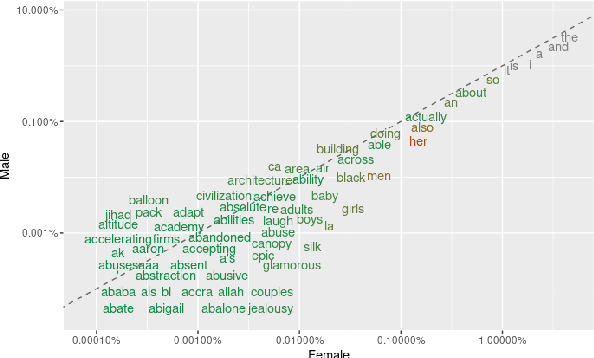 Figure 3 for Analysis of Male and Female Speakers' Word Choices in Public Speeches