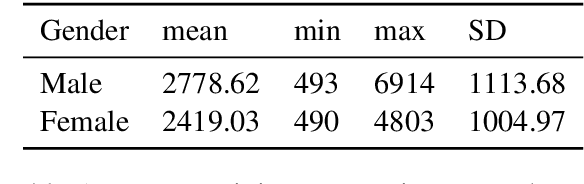 Figure 1 for Analysis of Male and Female Speakers' Word Choices in Public Speeches