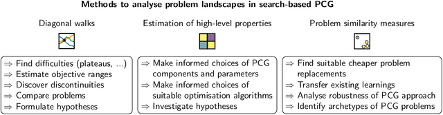 Figure 3 for Tools for Landscape Analysis of Optimisation Problems in Procedural Content Generation for Games