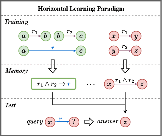 Figure 1 for To Copy Rather Than Memorize: A Vertical Learning Paradigm for Knowledge Graph Completion