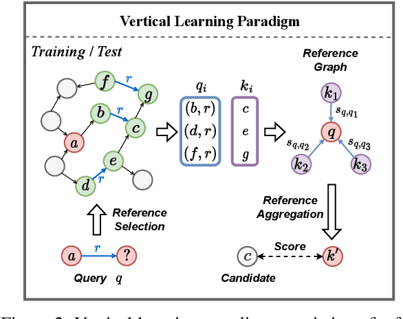 Figure 3 for To Copy Rather Than Memorize: A Vertical Learning Paradigm for Knowledge Graph Completion