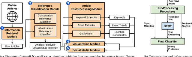 Figure 3 for NewsPanda: Media Monitoring for Timely Conservation Action