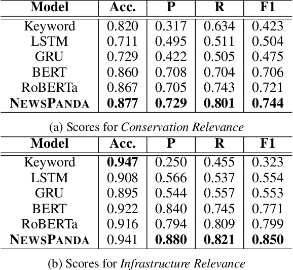 Figure 2 for NewsPanda: Media Monitoring for Timely Conservation Action