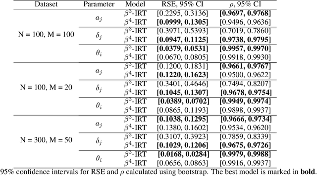 Figure 2 for $β^{4}$-IRT: A New $β^{3}$-IRT with Enhanced Discrimination Estimation