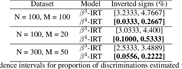 Figure 4 for $β^{4}$-IRT: A New $β^{3}$-IRT with Enhanced Discrimination Estimation
