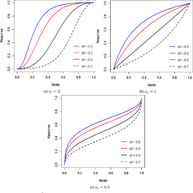 Figure 1 for $β^{4}$-IRT: A New $β^{3}$-IRT with Enhanced Discrimination Estimation