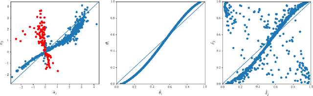 Figure 3 for $β^{4}$-IRT: A New $β^{3}$-IRT with Enhanced Discrimination Estimation