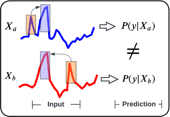 Figure 1 for Source-Free Domain Adaptation with Temporal Imputation for Time Series Data