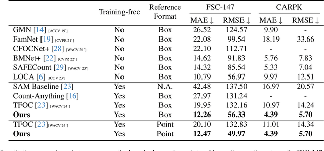 Figure 2 for A Simple-but-effective Baseline for Training-free Class-Agnostic Counting