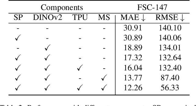 Figure 4 for A Simple-but-effective Baseline for Training-free Class-Agnostic Counting