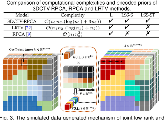 Figure 2 for Exact Decomposition of Joint Low Rankness and Local Smoothness Plus Sparse Matrices