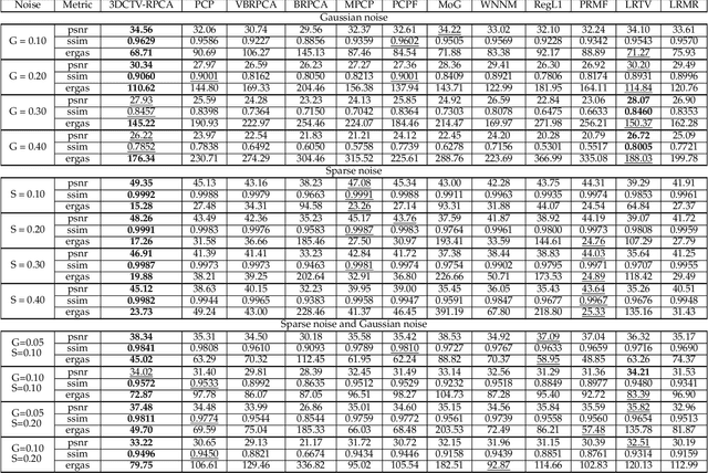 Figure 4 for Exact Decomposition of Joint Low Rankness and Local Smoothness Plus Sparse Matrices