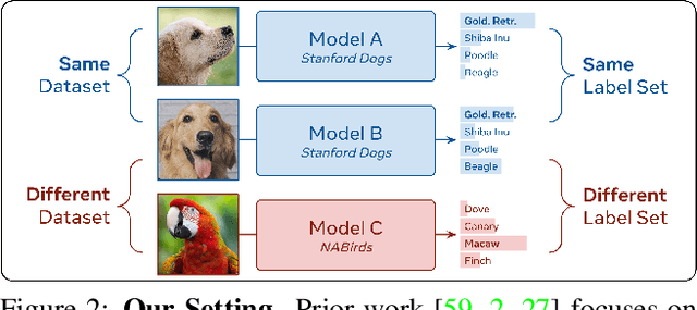 Figure 3 for ZipIt! Merging Models from Different Tasks without Training