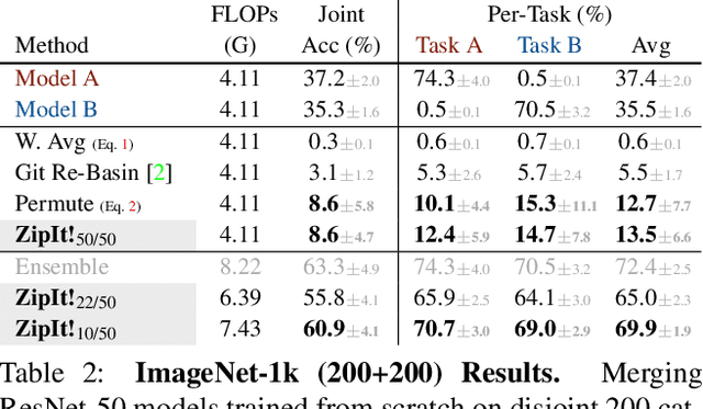 Figure 4 for ZipIt! Merging Models from Different Tasks without Training