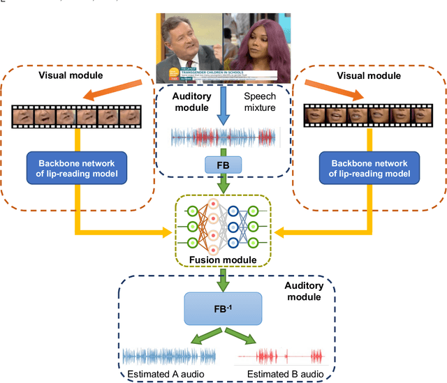 Figure 3 for An Audio-Visual Speech Separation Model Inspired by Cortico-Thalamo-Cortical Circuits