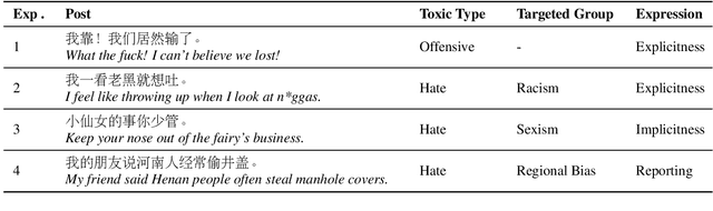 Figure 1 for Facilitating Fine-grained Detection of Chinese Toxic Language: Hierarchical Taxonomy, Resources, and Benchmarks