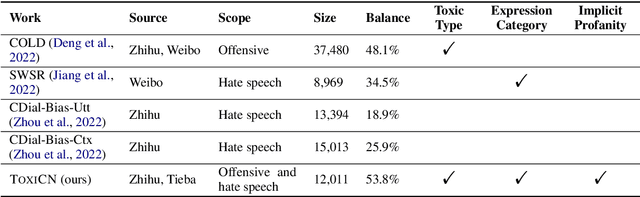 Figure 3 for Facilitating Fine-grained Detection of Chinese Toxic Language: Hierarchical Taxonomy, Resources, and Benchmarks