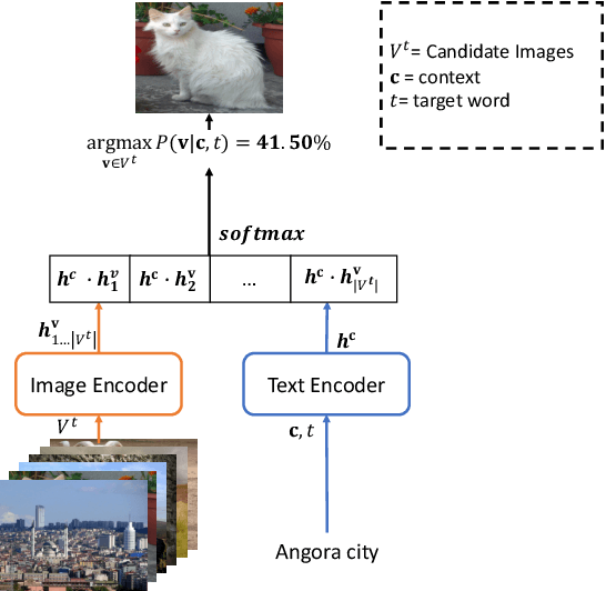 Figure 3 for Vision Meets Definitions: Unsupervised Visual Word Sense Disambiguation Incorporating Gloss Information