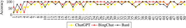 Figure 3 for Performance Comparison of Large Language Models on VNHSGE English Dataset: OpenAI ChatGPT, Microsoft Bing Chat, and Google Bard