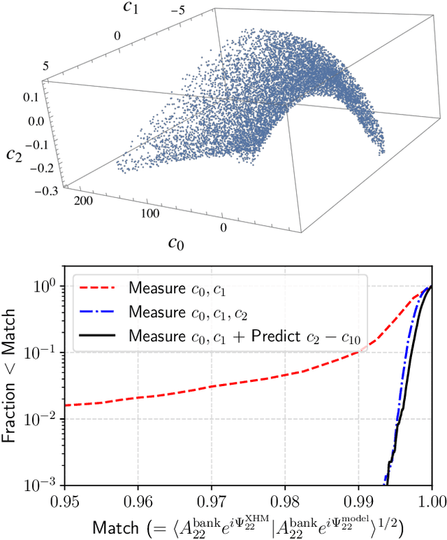 Figure 4 for A new approach to template banks of gravitational waves with higher harmonics: reducing matched-filtering cost by over an order of magnitude