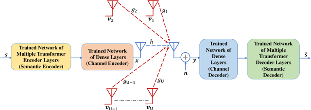 Figure 1 for Performance Limits of a Deep Learning-Enabled Text Semantic Communication under Interference