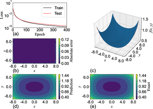 Figure 4 for Separable Gaussian Neural Networks: Structure, Analysis, and Function Approximations